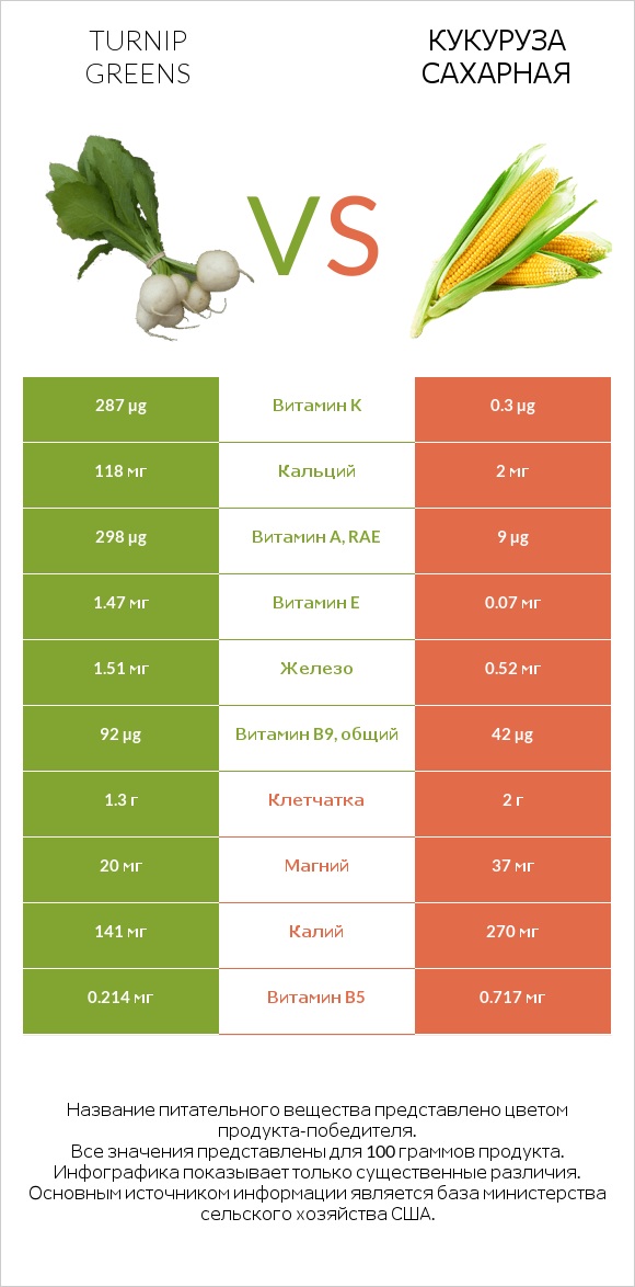 Turnip greens vs Кукуруза сахарная infographic