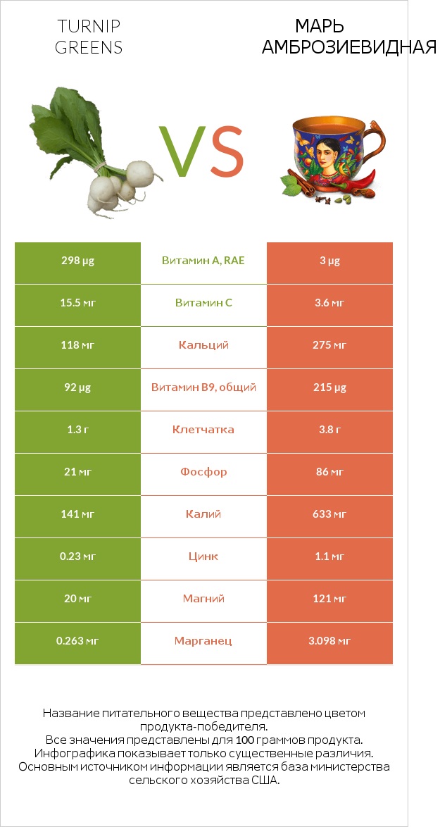 Turnip greens vs Марь амброзиевидная infographic