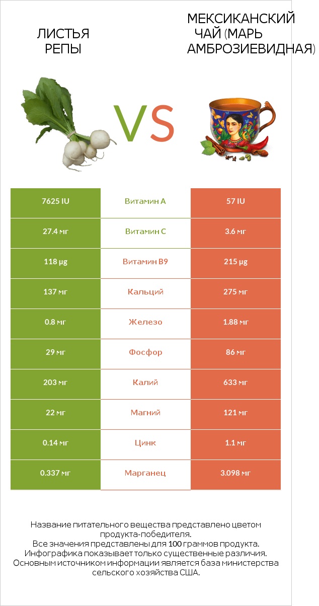 Turnip greens vs Марь амброзиевидная infographic