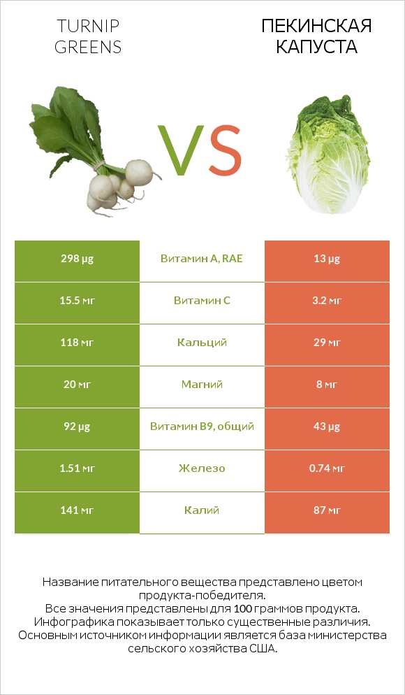 Turnip greens vs Пекинская капуста infographic