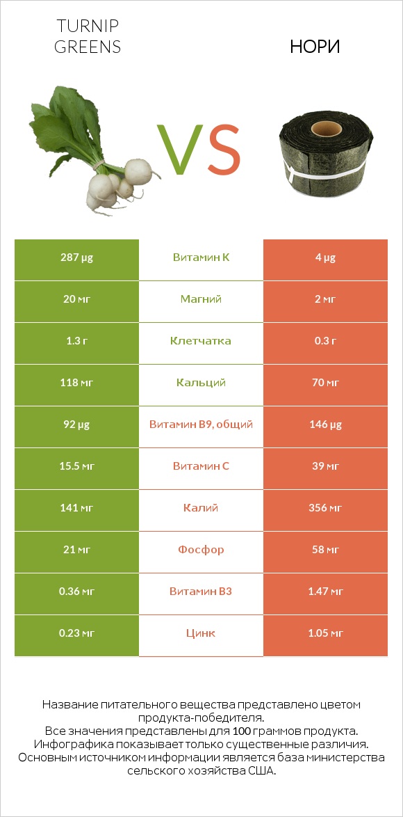 Листья репы vs Нори infographic