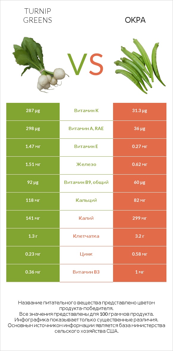 Turnip greens vs Окра infographic