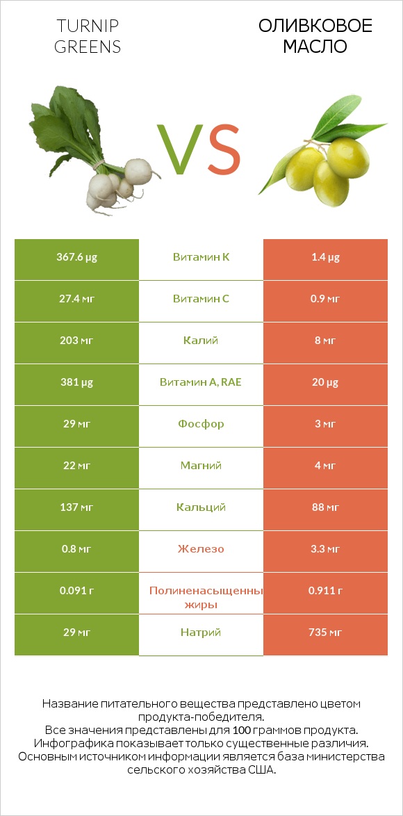 Turnip greens vs Оливковое масло infographic
