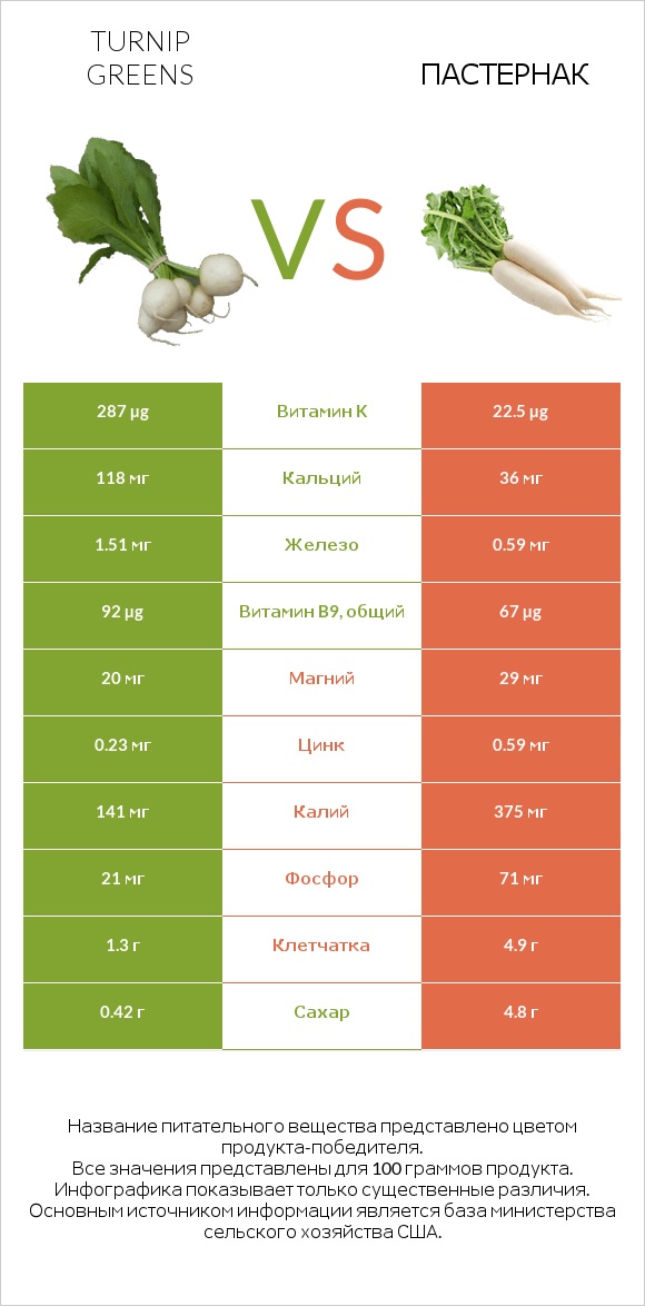 Turnip greens vs Пастернак infographic