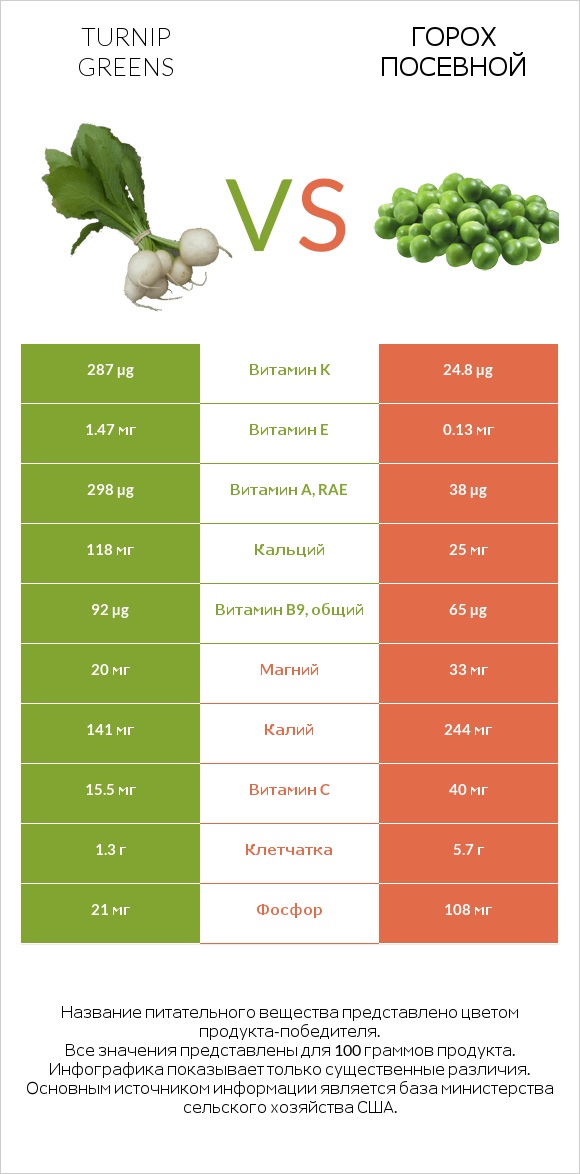 Turnip greens vs Горох посевной infographic
