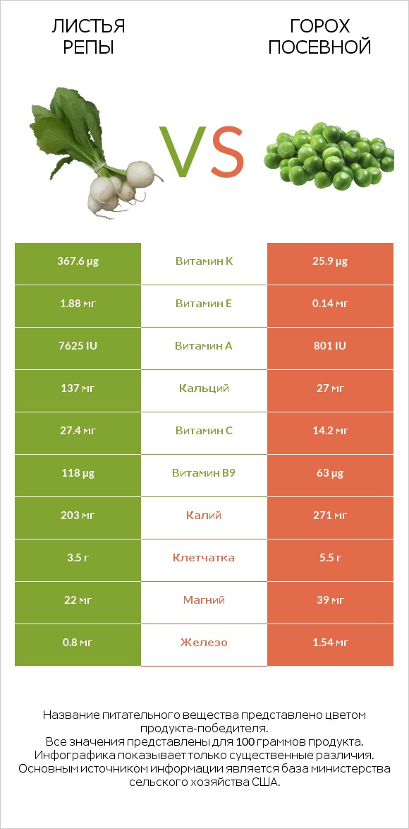 Turnip greens vs Горох посевной infographic