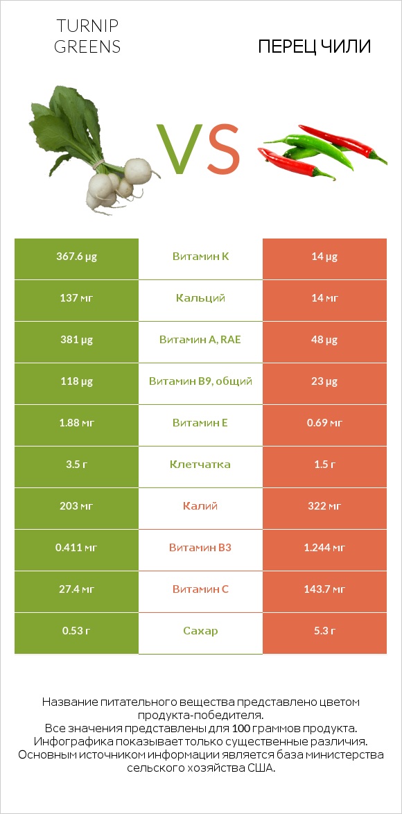 Turnip greens vs Перец чили infographic