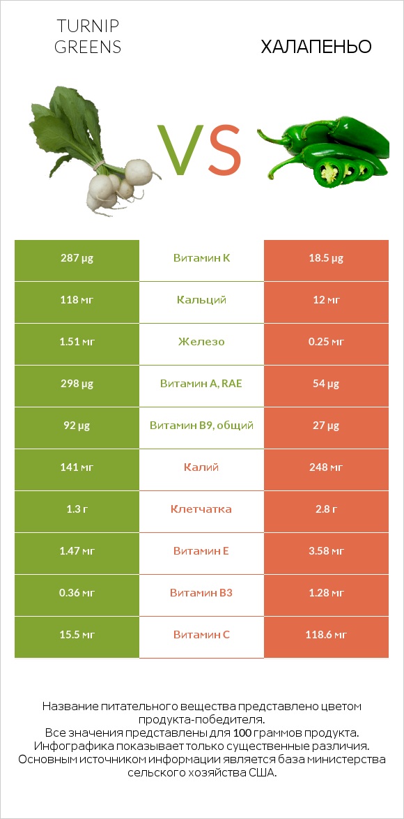 Turnip greens vs Халапеньо infographic