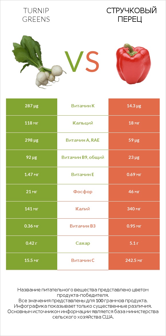 Turnip greens vs Стручковый перец infographic