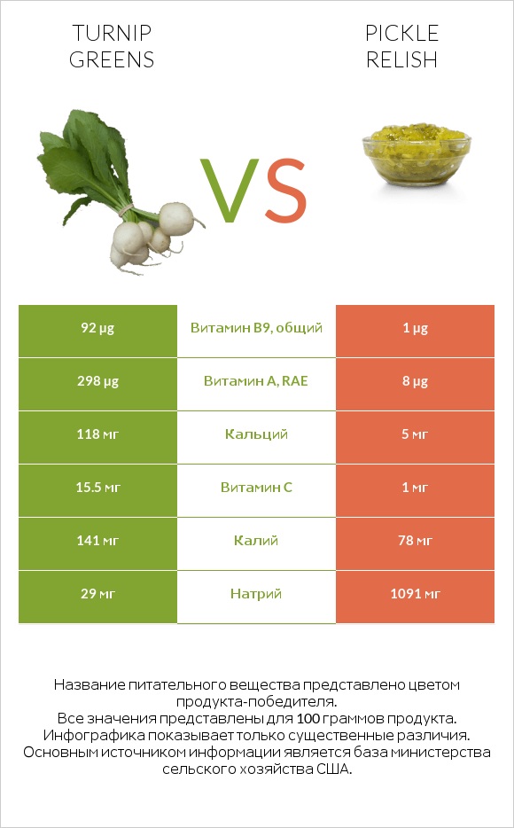 Turnip greens vs Pickle relish infographic