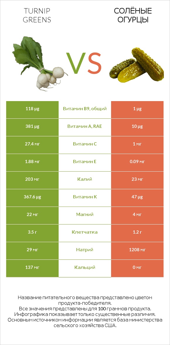 Turnip greens vs Солёные огурцы infographic