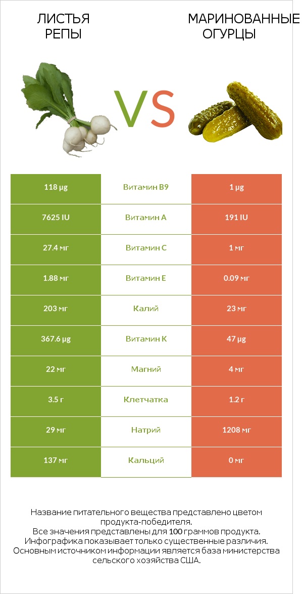 Листья репы vs Маринованные огурцы infographic