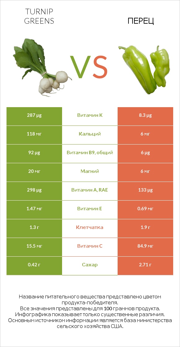 Turnip greens vs Перец infographic