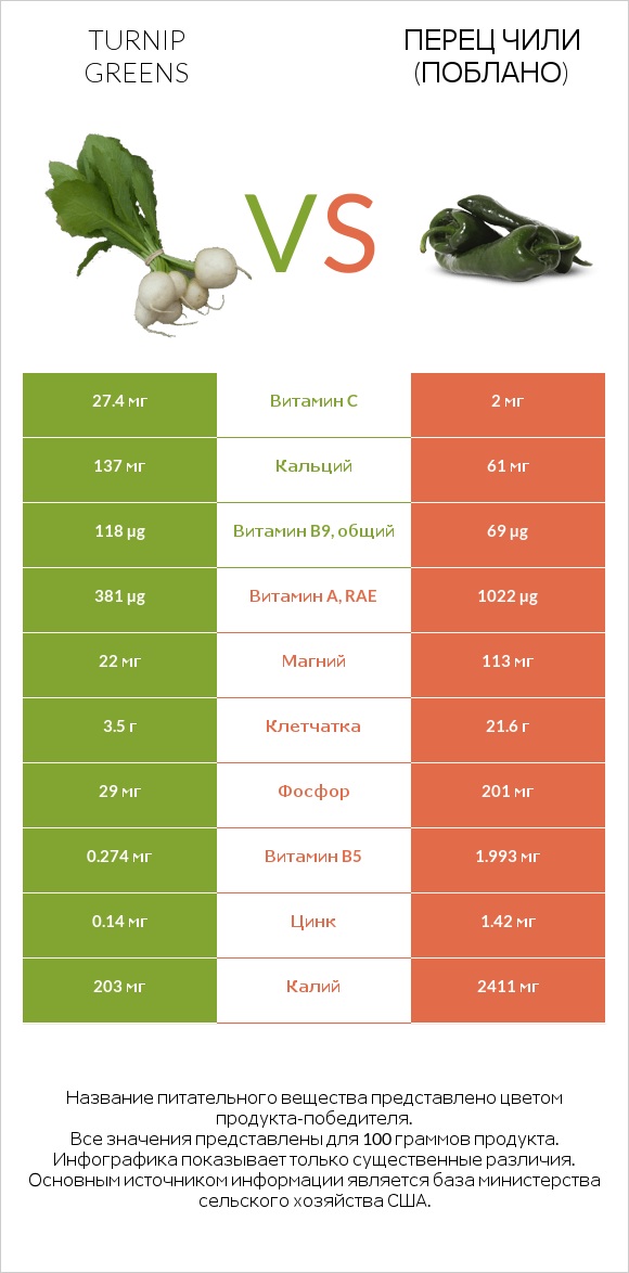 Turnip greens vs Перец чили (поблано)  infographic