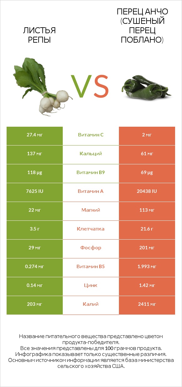 Листья репы vs Перец Анчо (сушеный перец Поблано) infographic