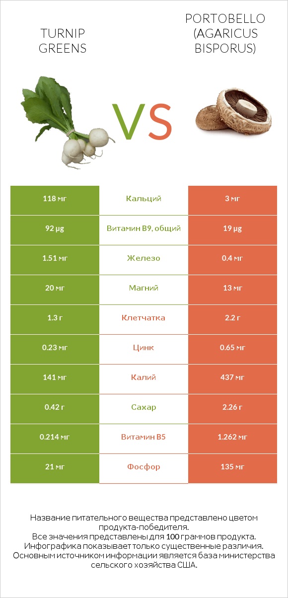 Turnip greens vs Portobello infographic