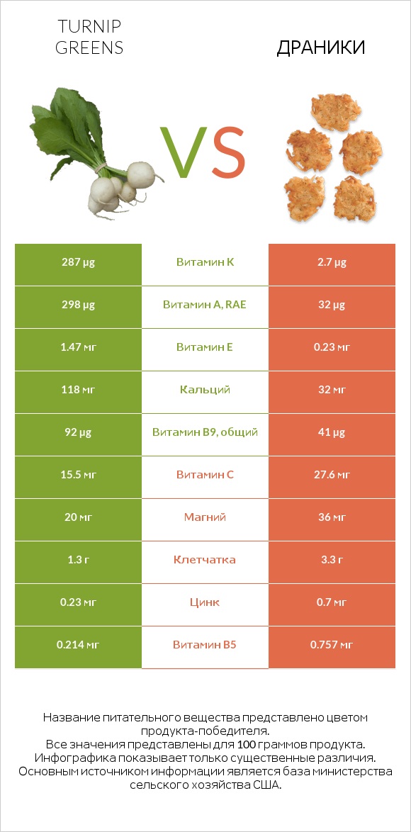 Turnip greens vs Драники infographic