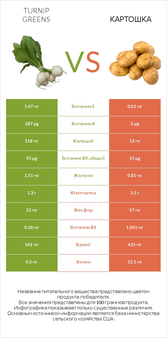 Turnip greens vs Картошка infographic