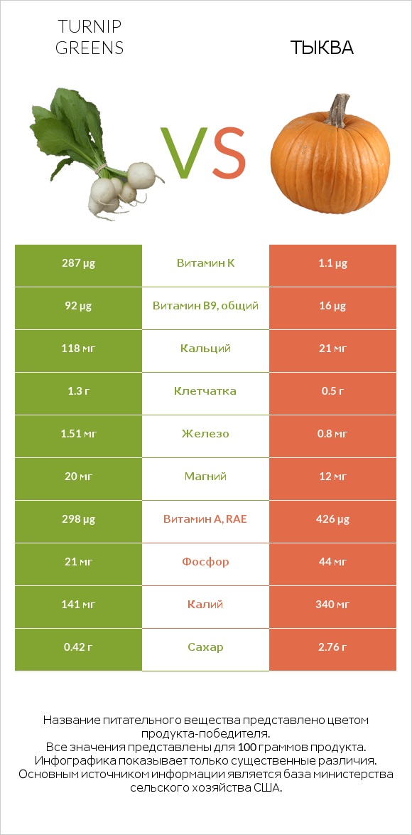 Turnip greens vs Тыква infographic