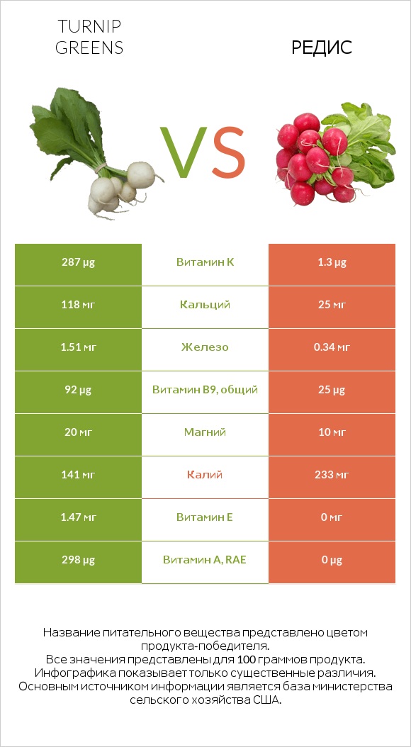 Turnip greens vs Редис infographic
