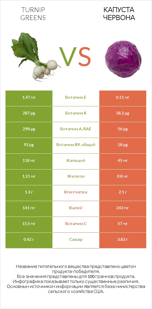 Turnip greens vs Капуста червона infographic