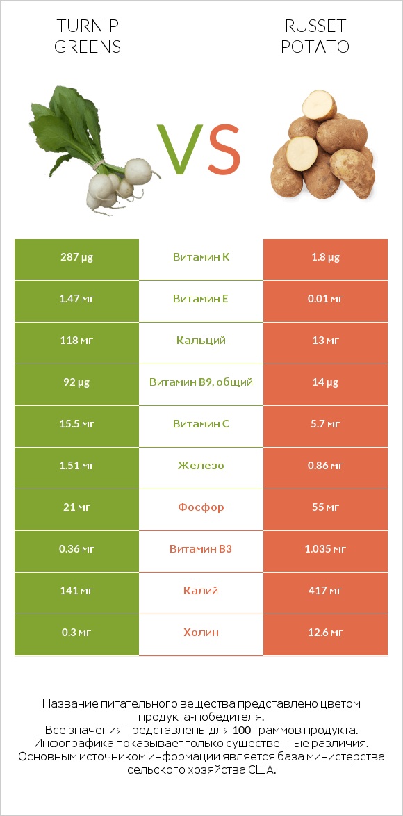 Turnip greens vs Russet potato infographic