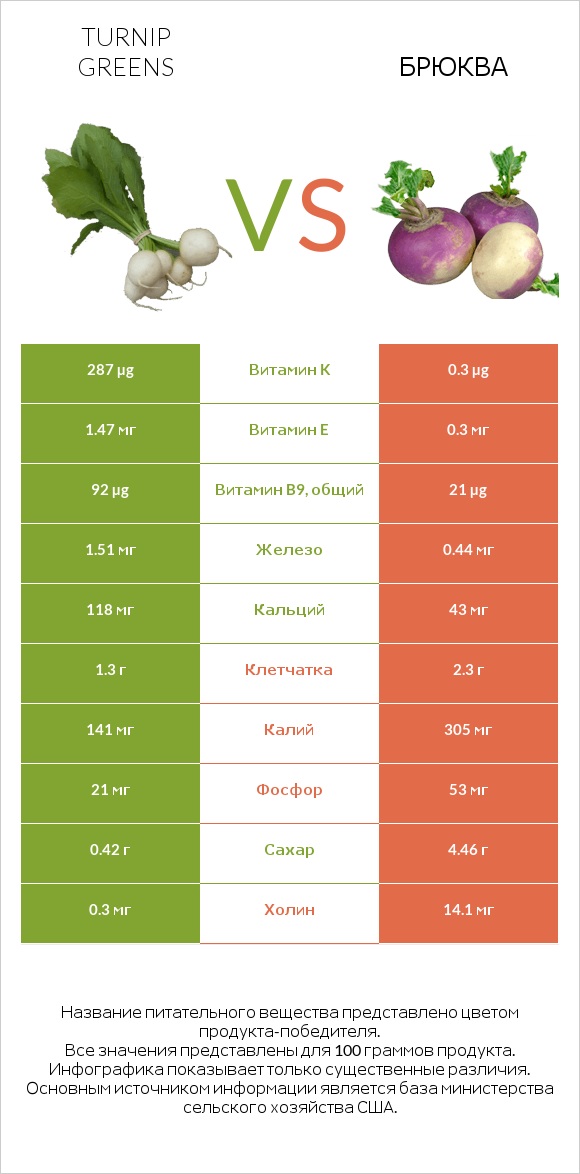Turnip greens vs Брюква infographic