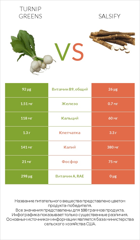Turnip greens vs Salsify infographic