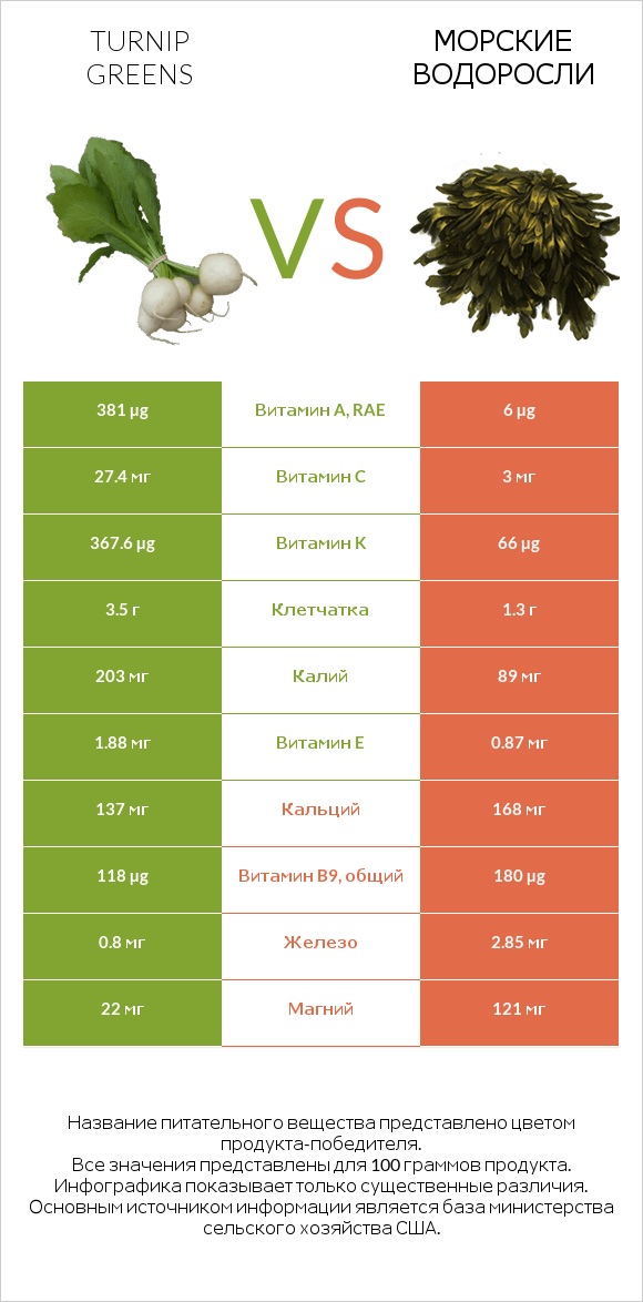 Turnip greens vs Морские водоросли infographic