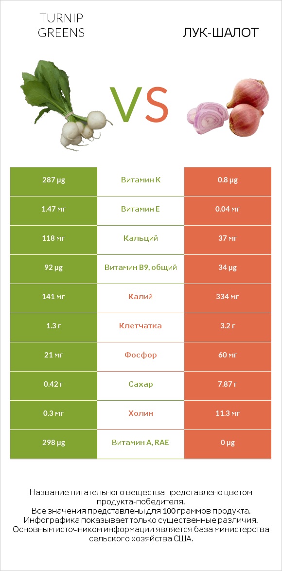 Turnip greens vs Лук-шалот infographic