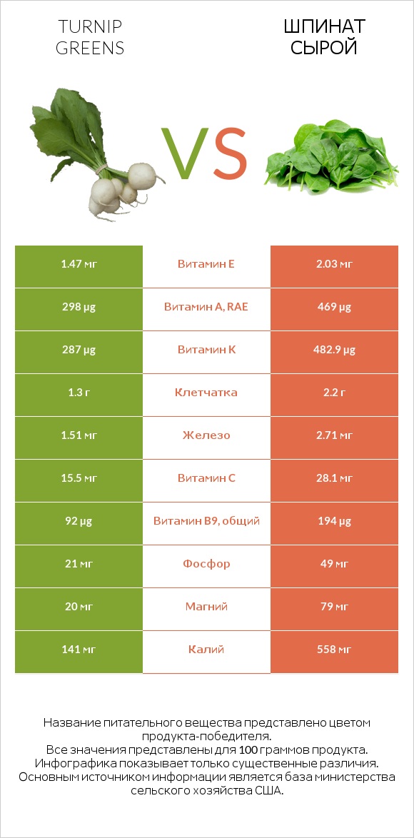 Turnip greens vs Шпинат сырой infographic