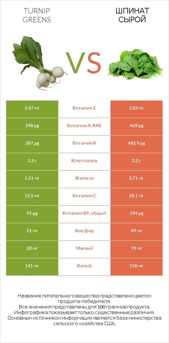 Листья репы vs Шпинат сырой infographic