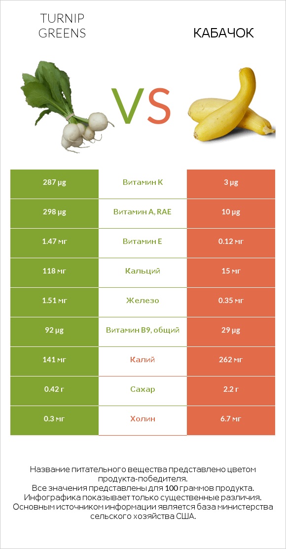 Turnip greens vs Кабачок infographic