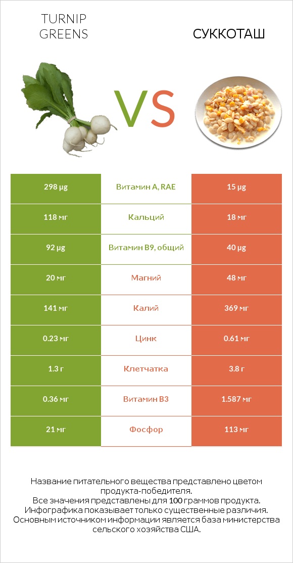 Turnip greens vs Суккоташ infographic