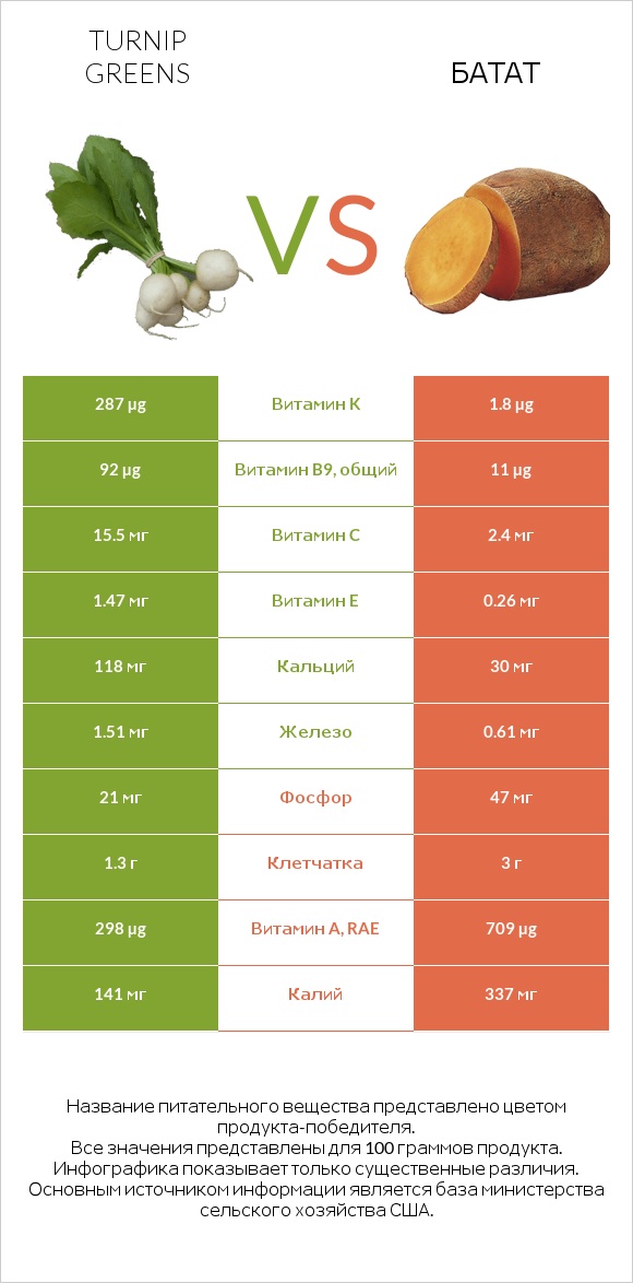 Turnip greens vs Батат infographic