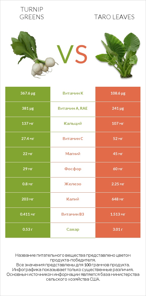 Turnip greens vs Taro leaves infographic
