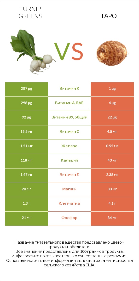 Turnip greens vs Таро infographic