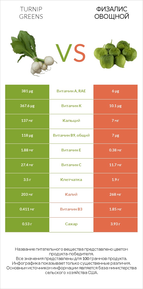 Turnip greens vs Физалис овощной infographic