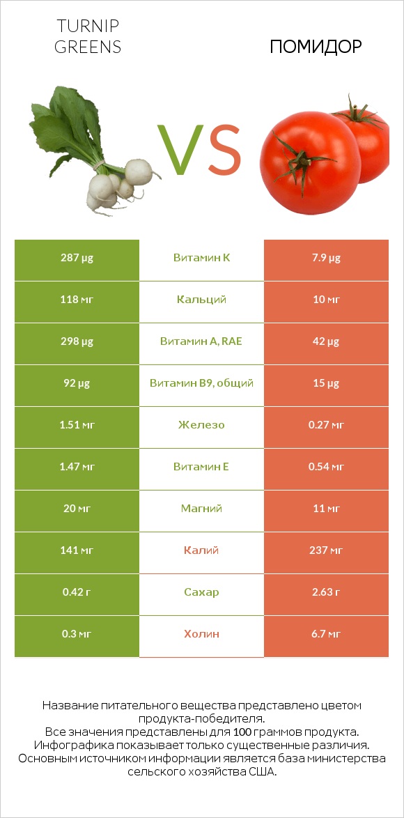 Turnip greens vs Помидор infographic