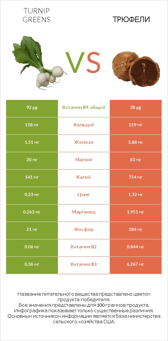 Turnip greens vs Трюфели infographic