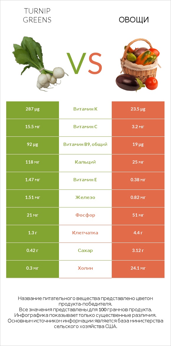 Turnip greens vs Овощи infographic