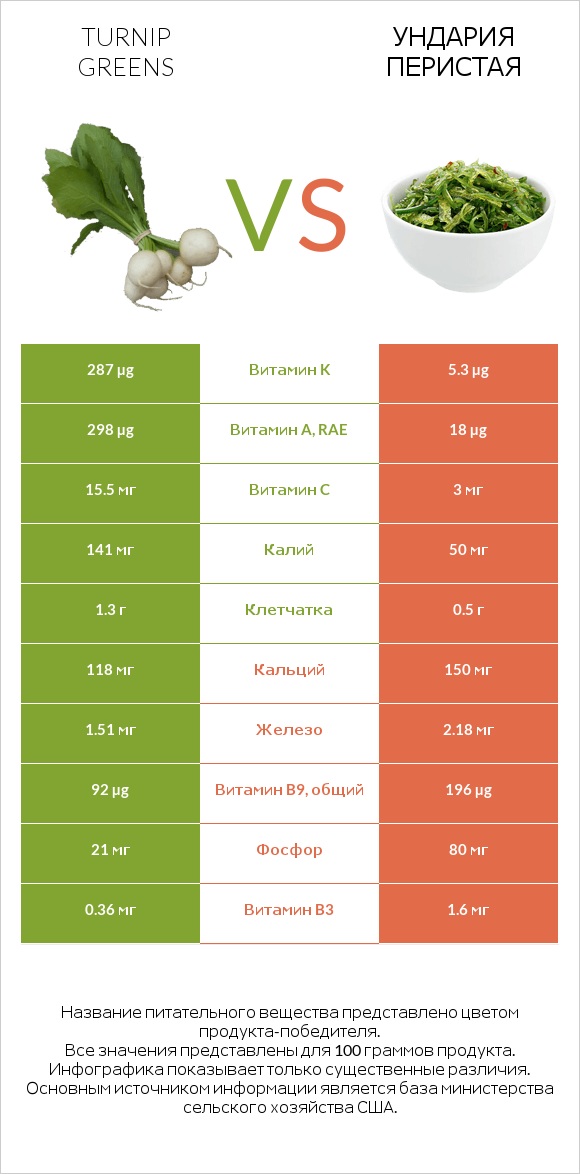 Turnip greens vs Ундария перистая infographic