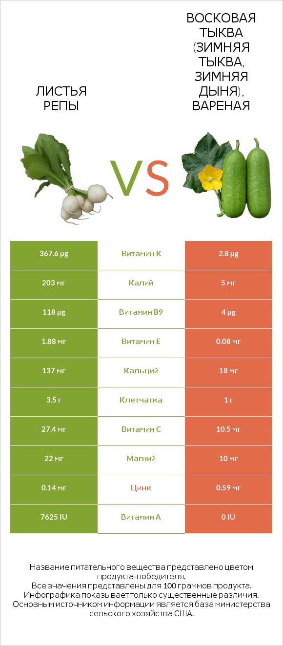 Листья репы vs Восковая тыква (зимняя тыква, зимняя дыня), вареная infographic