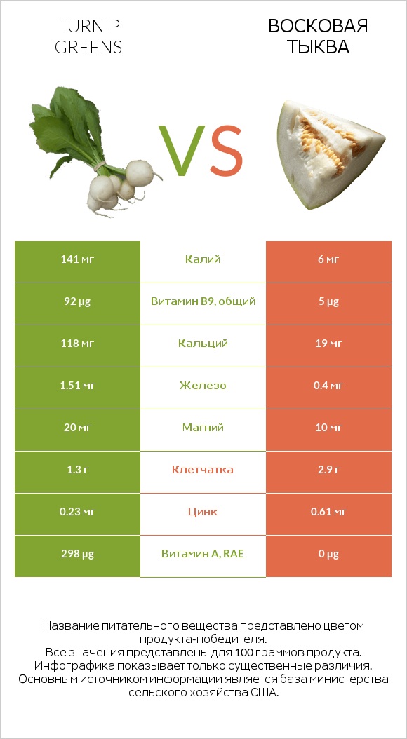 Turnip greens vs Восковая тыква infographic