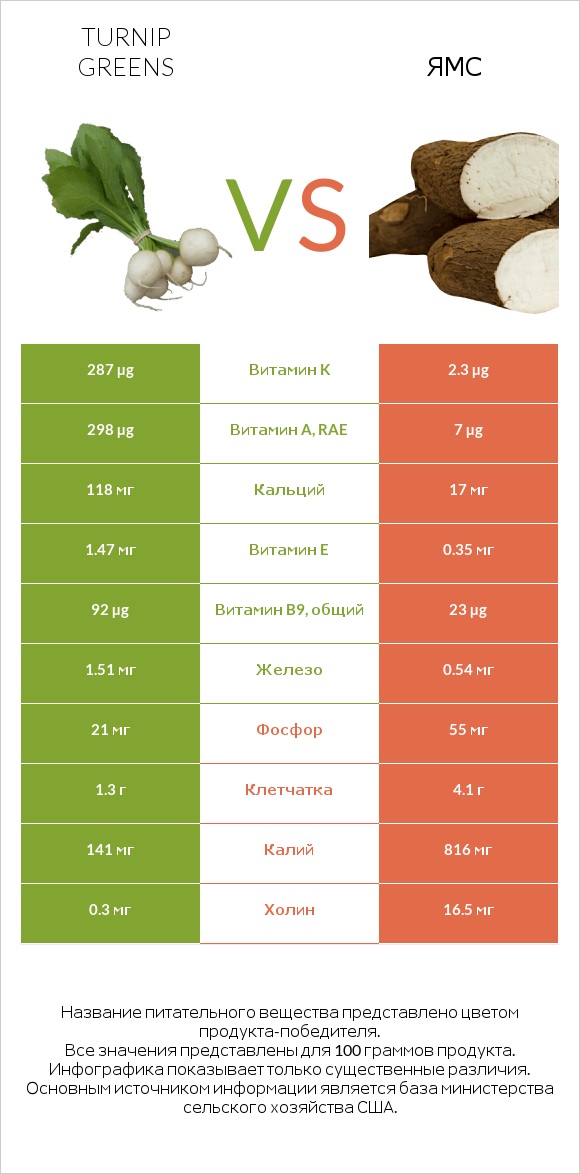 Turnip greens vs Ямс infographic
