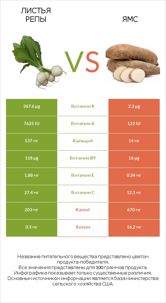 Листья репы vs Ямс infographic