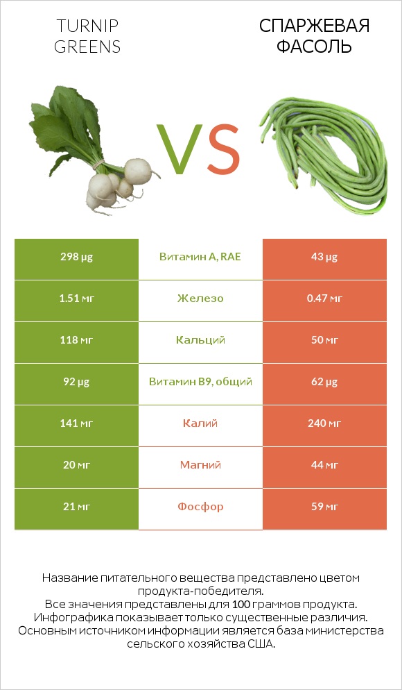 Turnip greens vs Спаржевая фасоль infographic