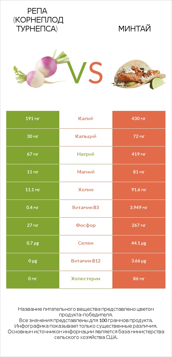 Репа (корнеплод турнепса) vs Минтай infographic