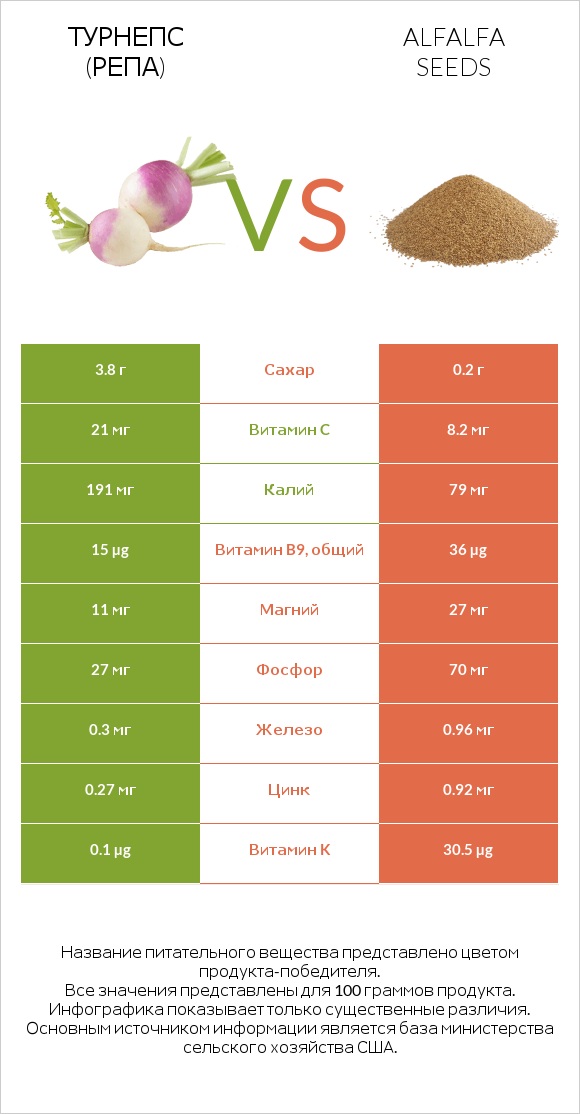Турнепс (репа) vs Alfalfa seeds infographic