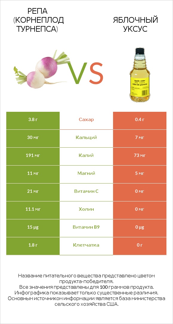 Репа (корнеплод турнепса) vs Яблочный уксус infographic
